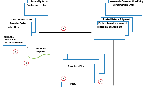 Outbound flow in basic warehousing